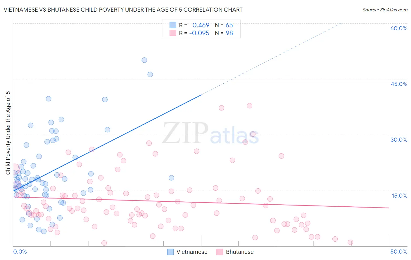 Vietnamese vs Bhutanese Child Poverty Under the Age of 5