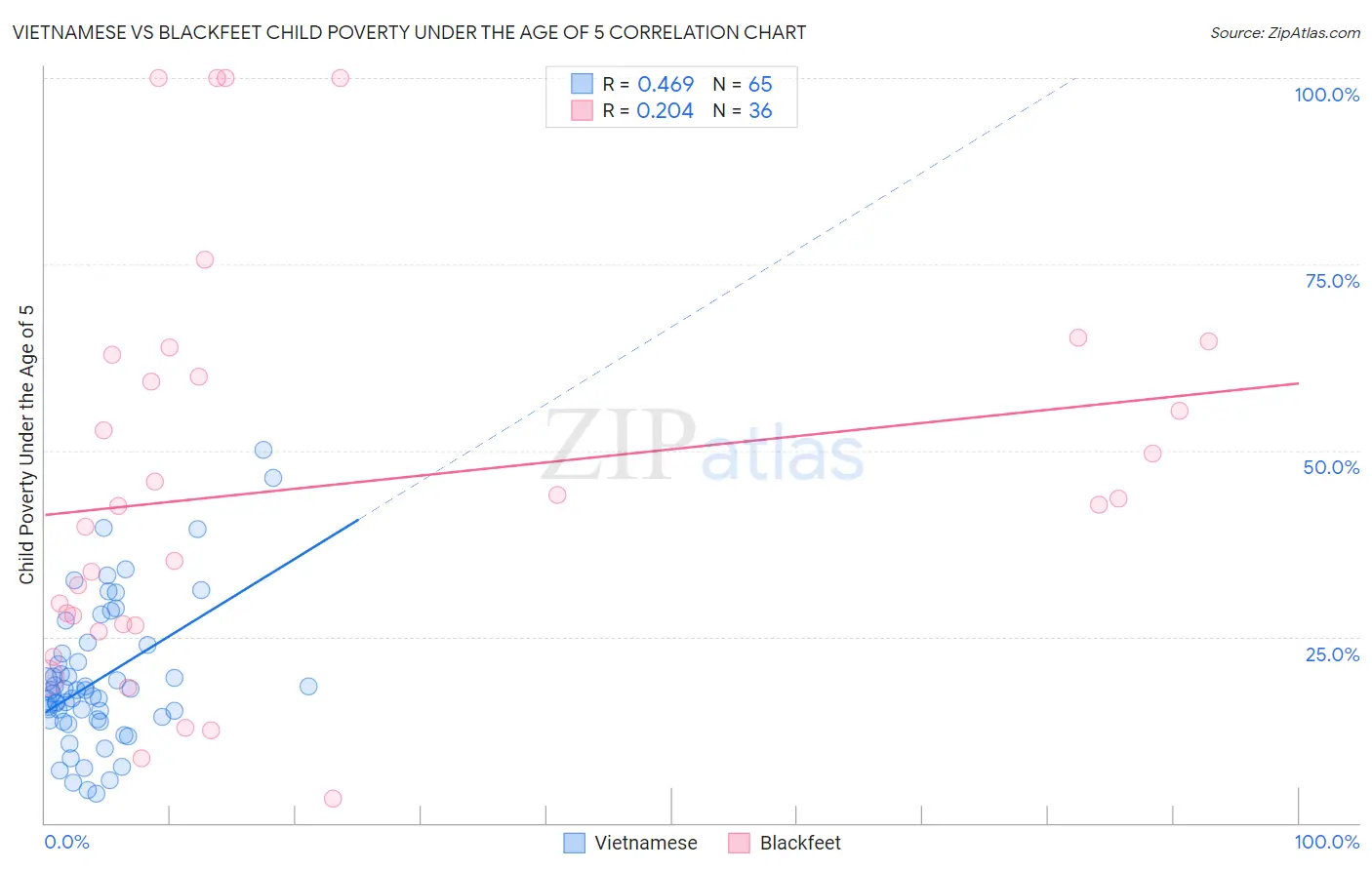 Vietnamese vs Blackfeet Child Poverty Under the Age of 5