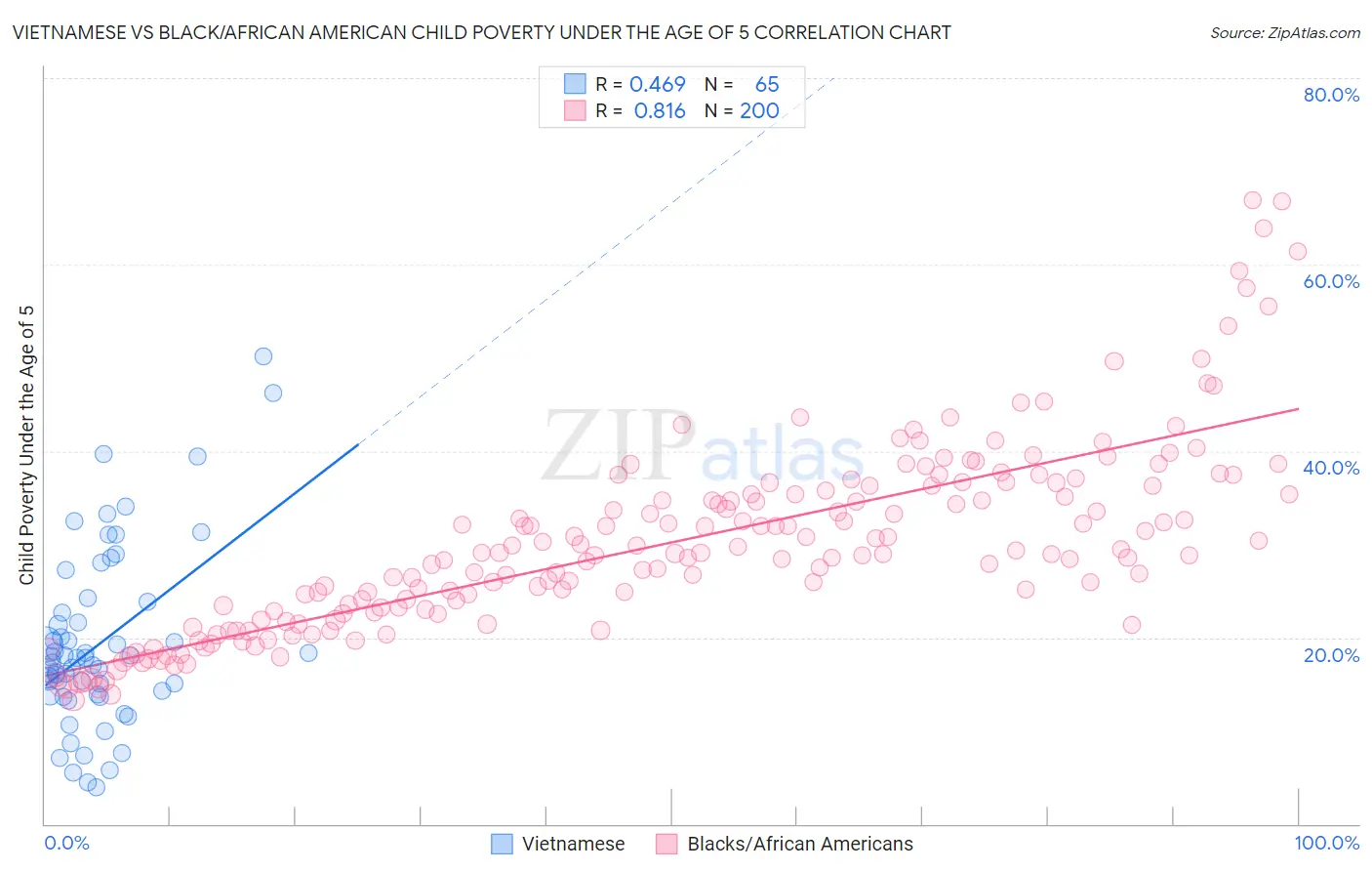 Vietnamese vs Black/African American Child Poverty Under the Age of 5