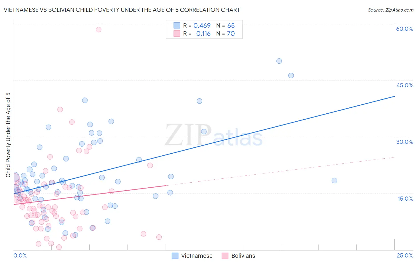 Vietnamese vs Bolivian Child Poverty Under the Age of 5