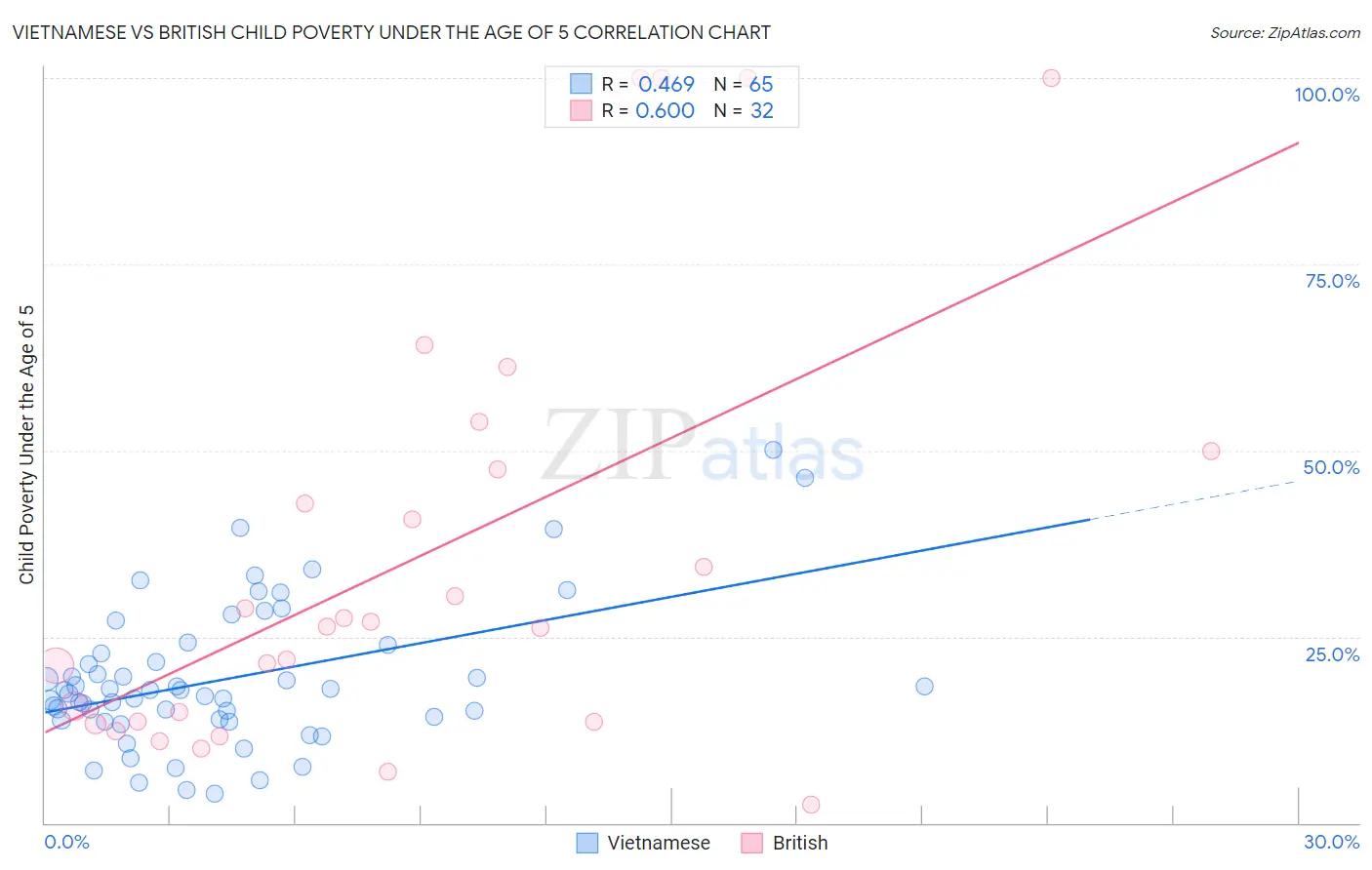 Vietnamese vs British Child Poverty Under the Age of 5