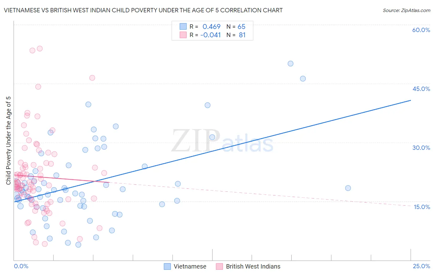 Vietnamese vs British West Indian Child Poverty Under the Age of 5