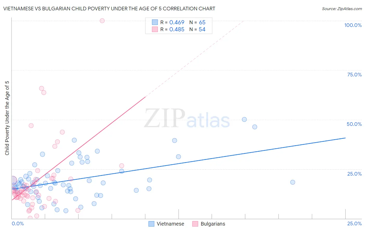 Vietnamese vs Bulgarian Child Poverty Under the Age of 5
