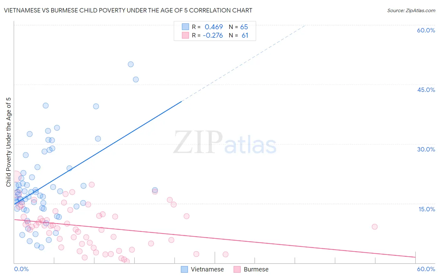 Vietnamese vs Burmese Child Poverty Under the Age of 5
