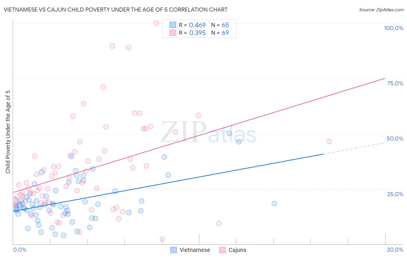 Vietnamese vs Cajun Child Poverty Under the Age of 5