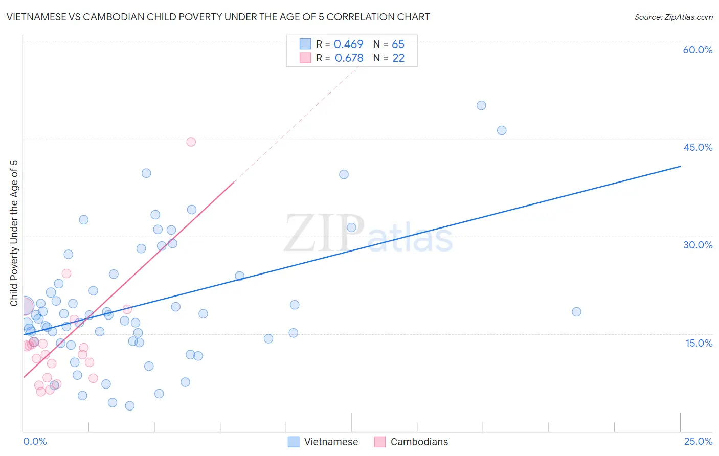 Vietnamese vs Cambodian Child Poverty Under the Age of 5