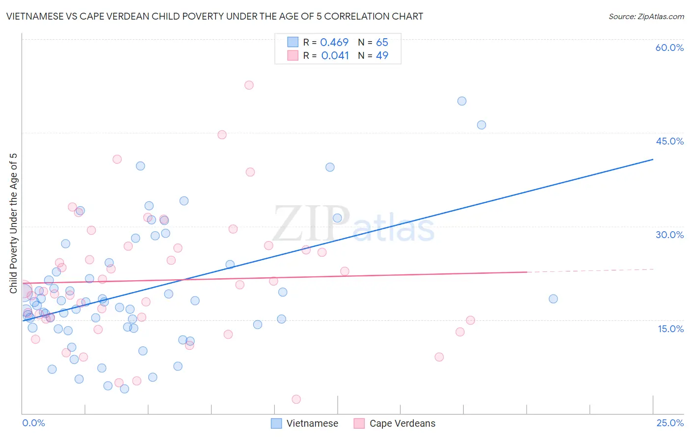 Vietnamese vs Cape Verdean Child Poverty Under the Age of 5