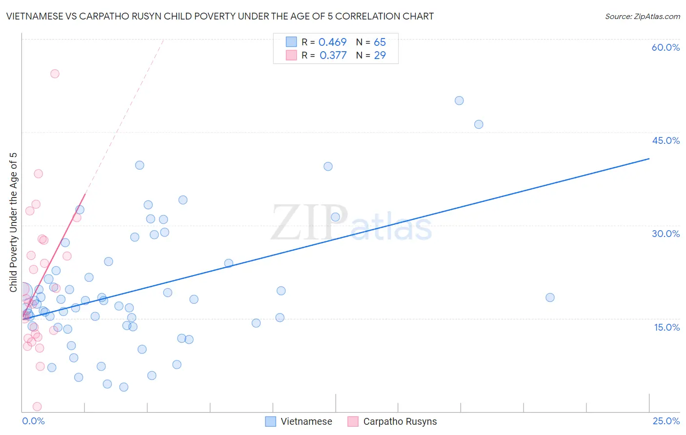 Vietnamese vs Carpatho Rusyn Child Poverty Under the Age of 5