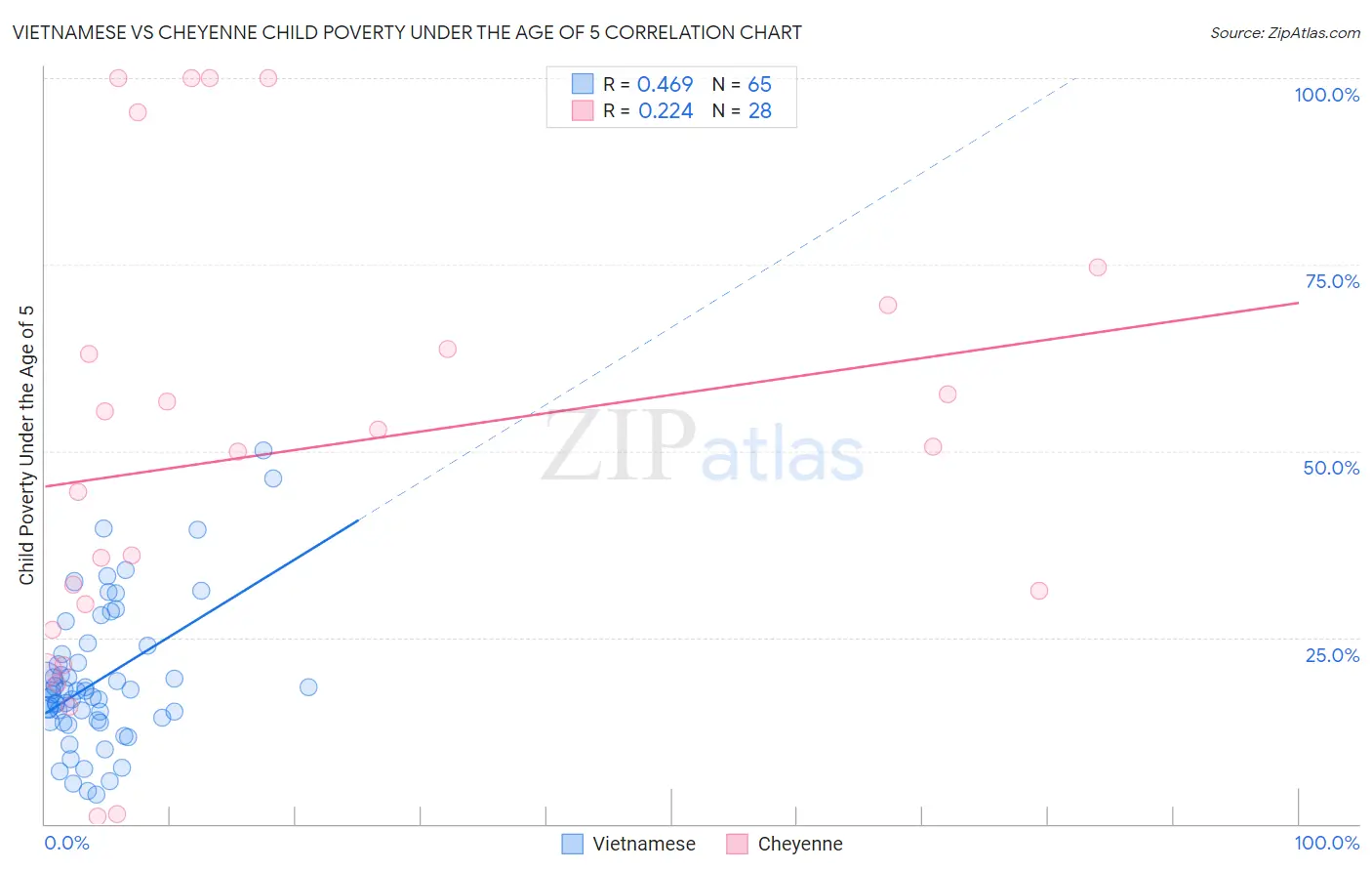 Vietnamese vs Cheyenne Child Poverty Under the Age of 5