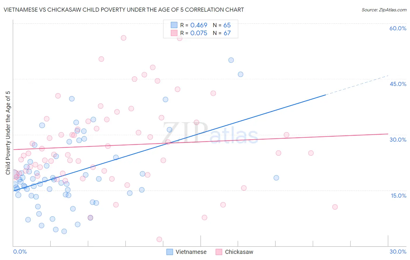 Vietnamese vs Chickasaw Child Poverty Under the Age of 5