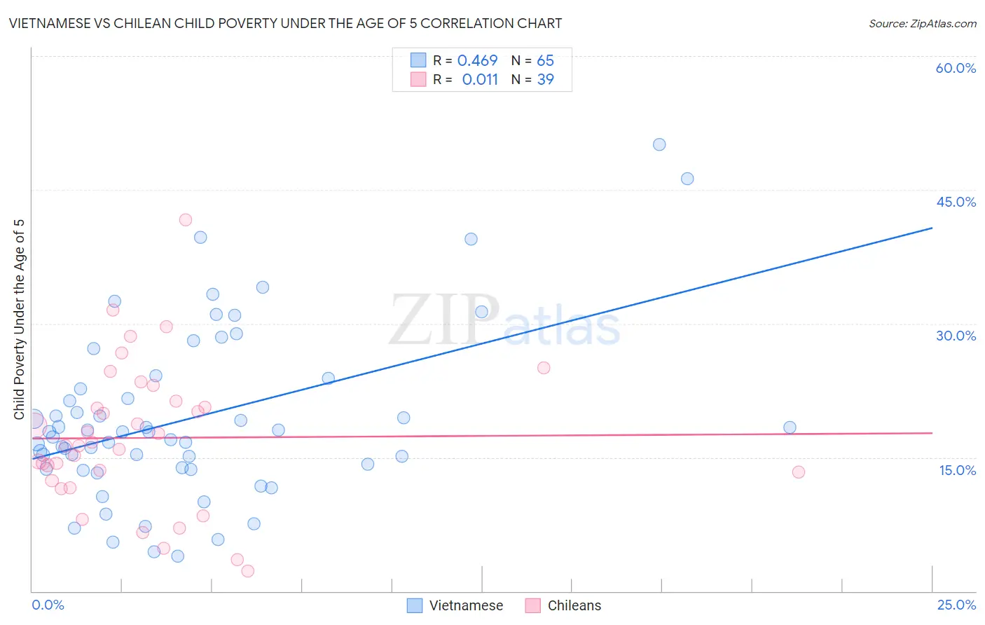 Vietnamese vs Chilean Child Poverty Under the Age of 5