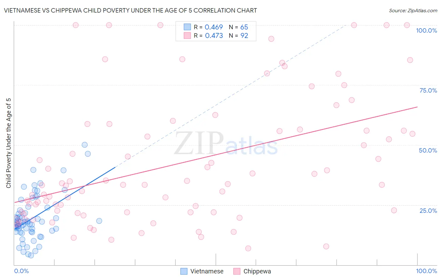 Vietnamese vs Chippewa Child Poverty Under the Age of 5