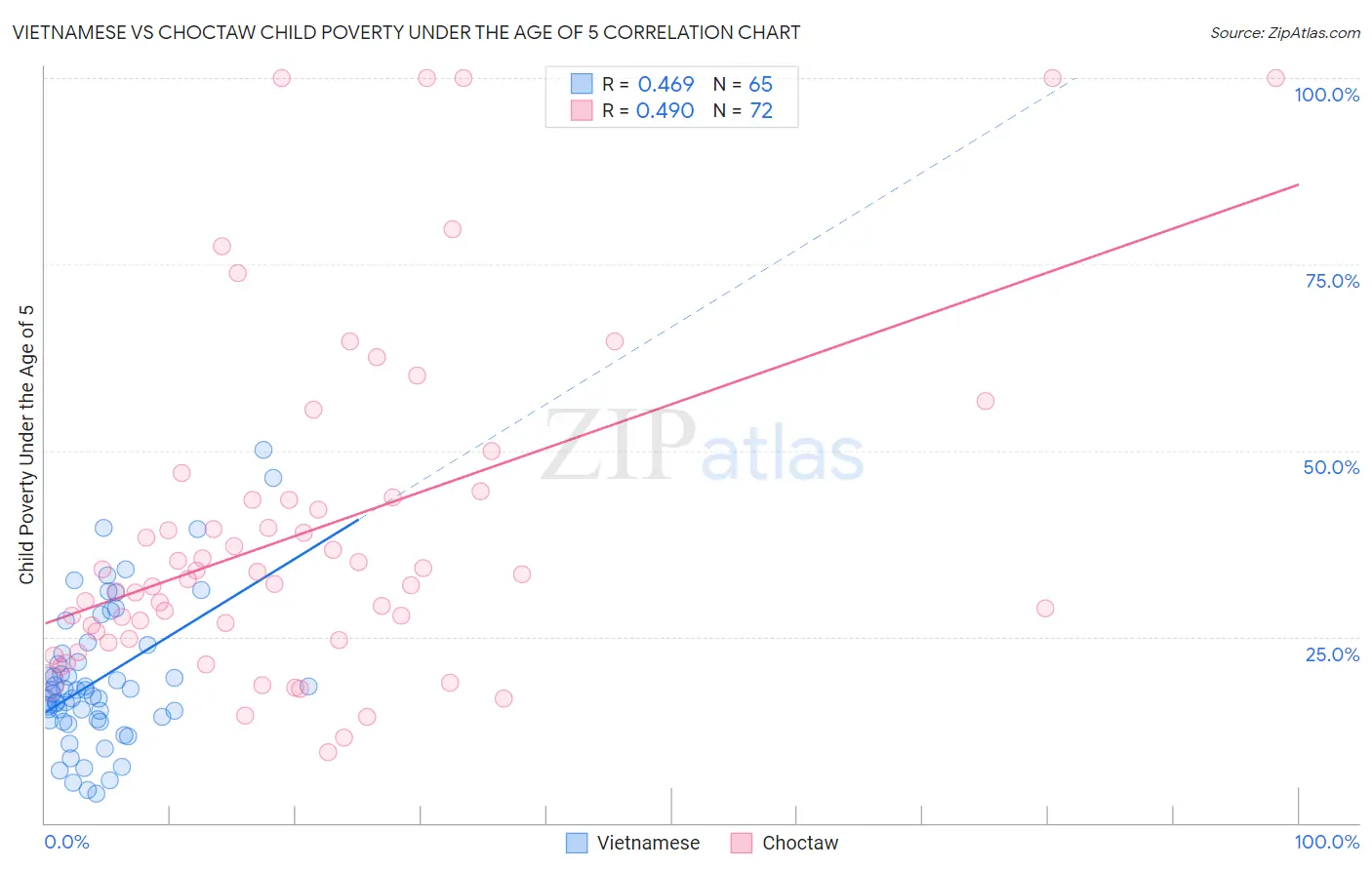 Vietnamese vs Choctaw Child Poverty Under the Age of 5