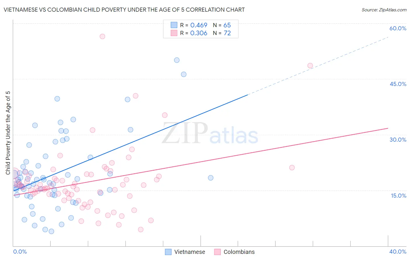 Vietnamese vs Colombian Child Poverty Under the Age of 5