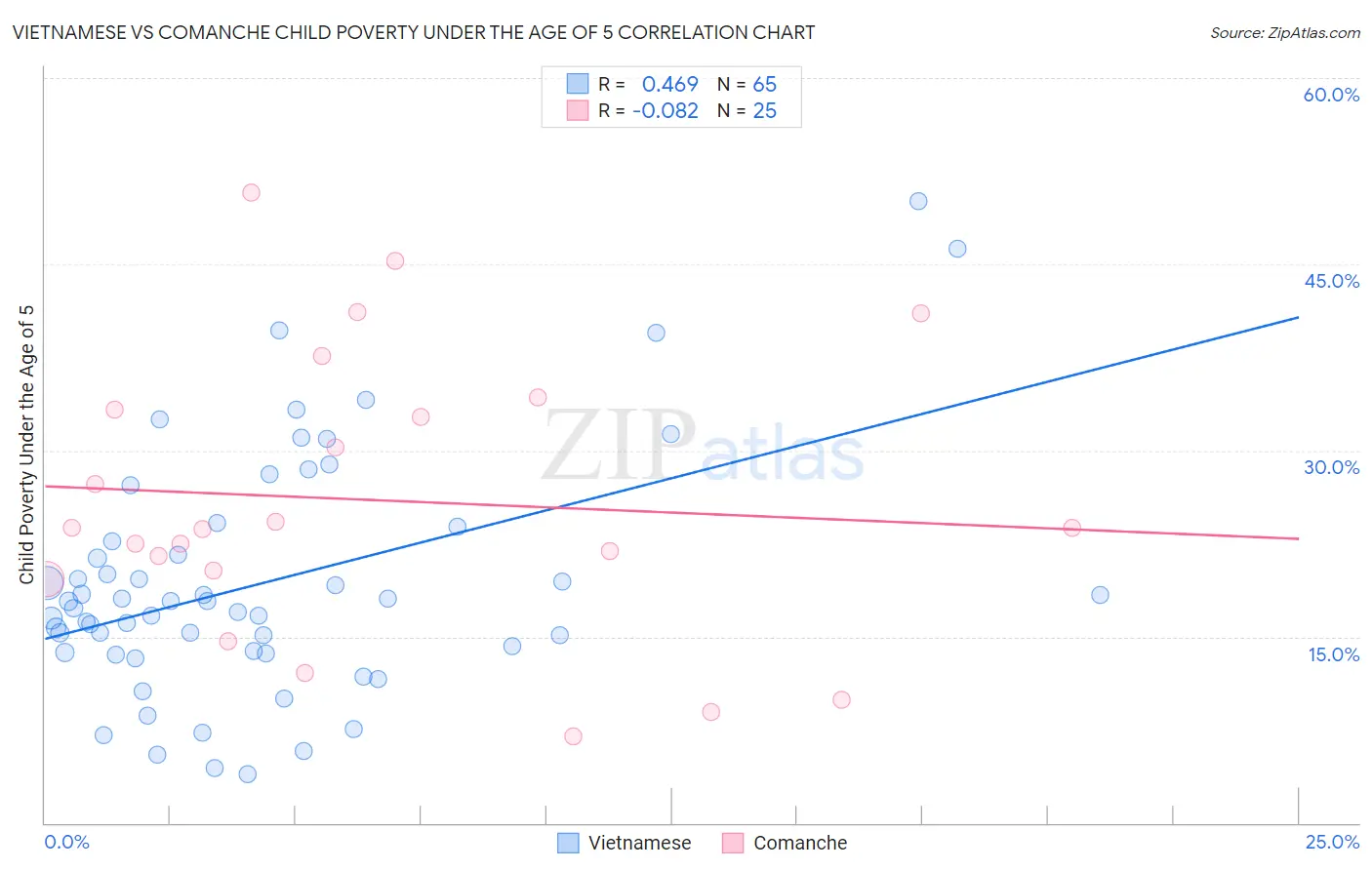Vietnamese vs Comanche Child Poverty Under the Age of 5