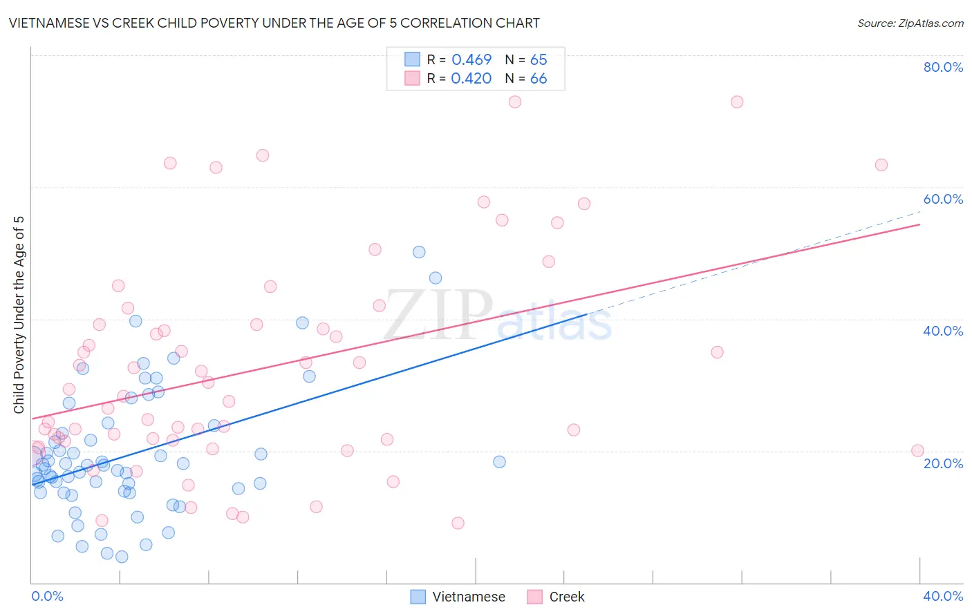 Vietnamese vs Creek Child Poverty Under the Age of 5