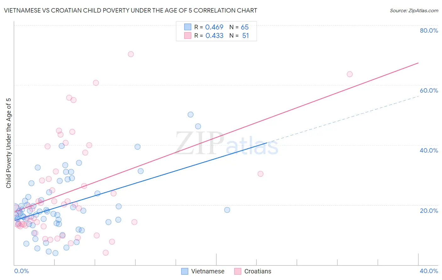 Vietnamese vs Croatian Child Poverty Under the Age of 5