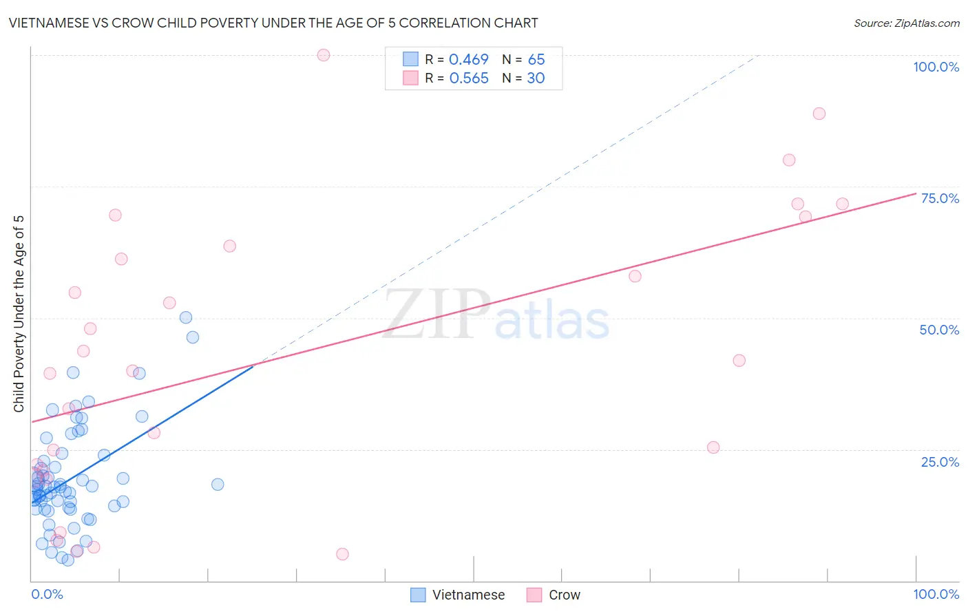 Vietnamese vs Crow Child Poverty Under the Age of 5