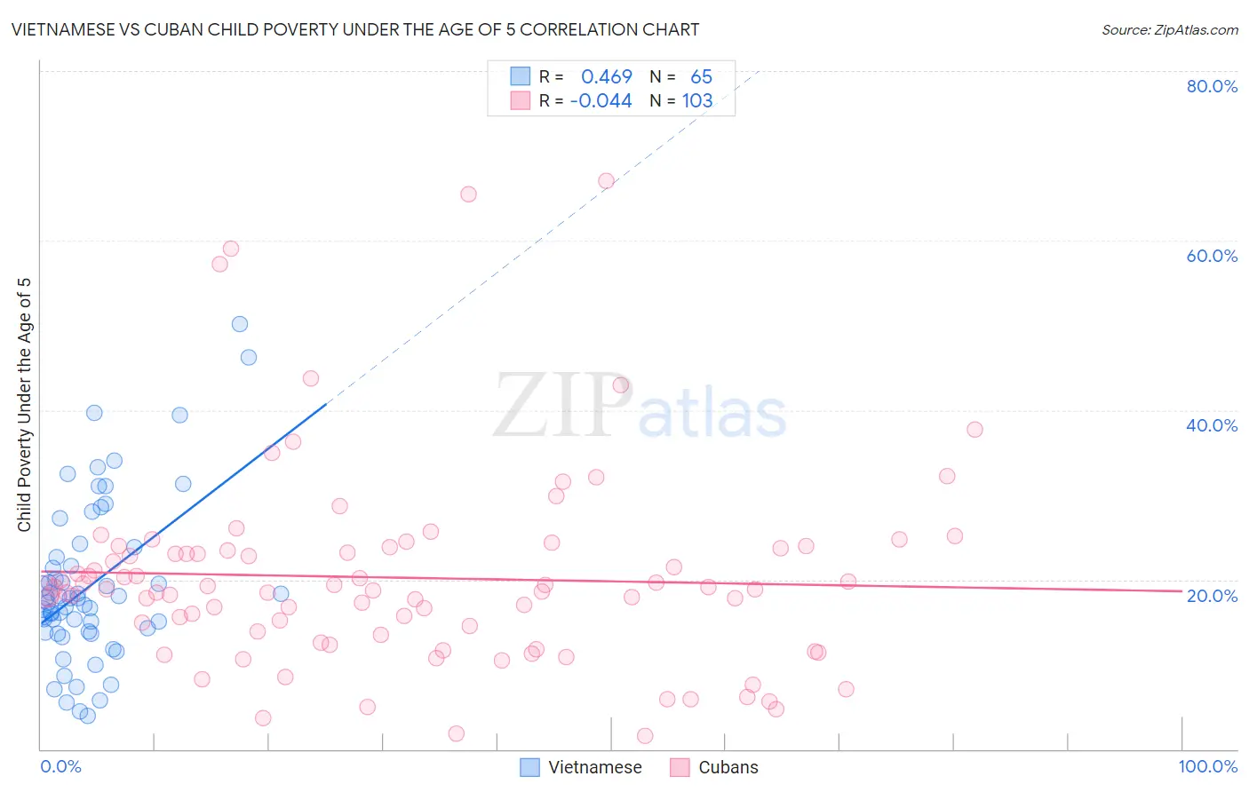 Vietnamese vs Cuban Child Poverty Under the Age of 5