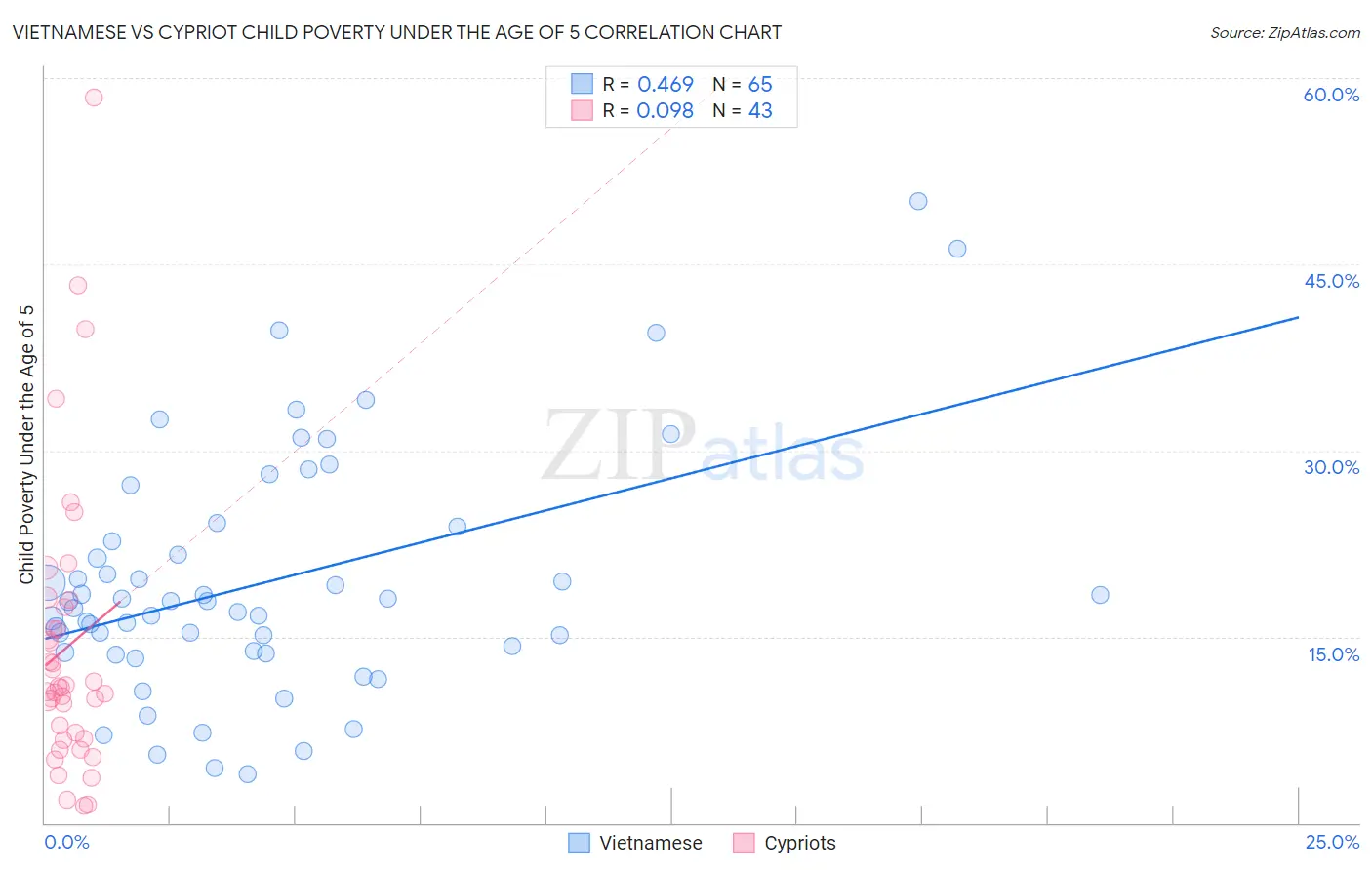 Vietnamese vs Cypriot Child Poverty Under the Age of 5