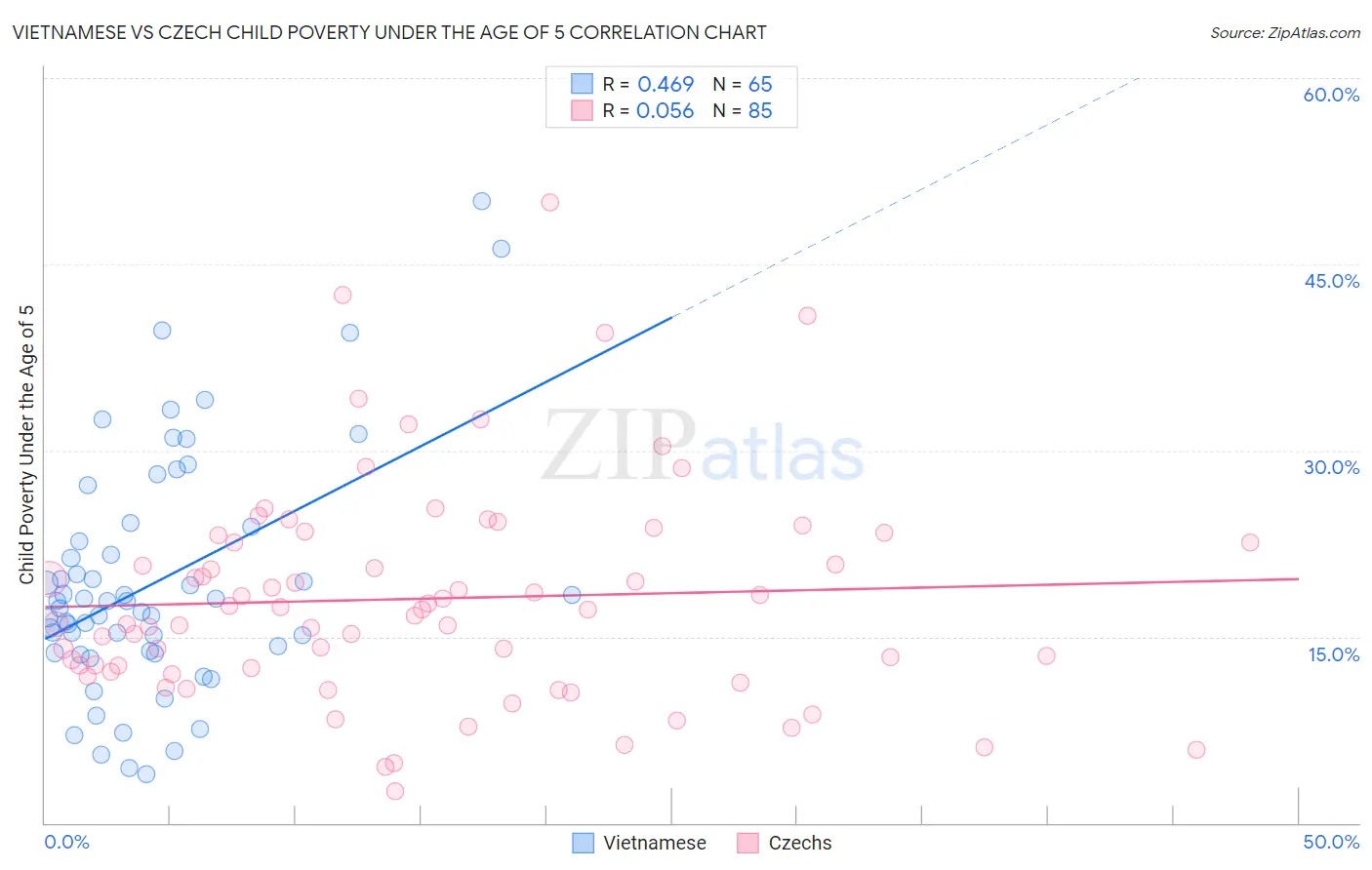 Vietnamese vs Czech Child Poverty Under the Age of 5