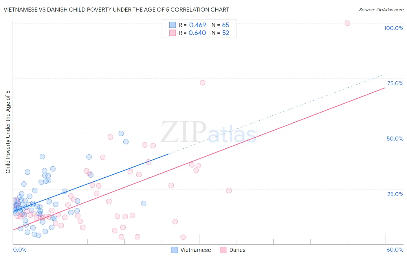 Vietnamese vs Danish Child Poverty Under the Age of 5