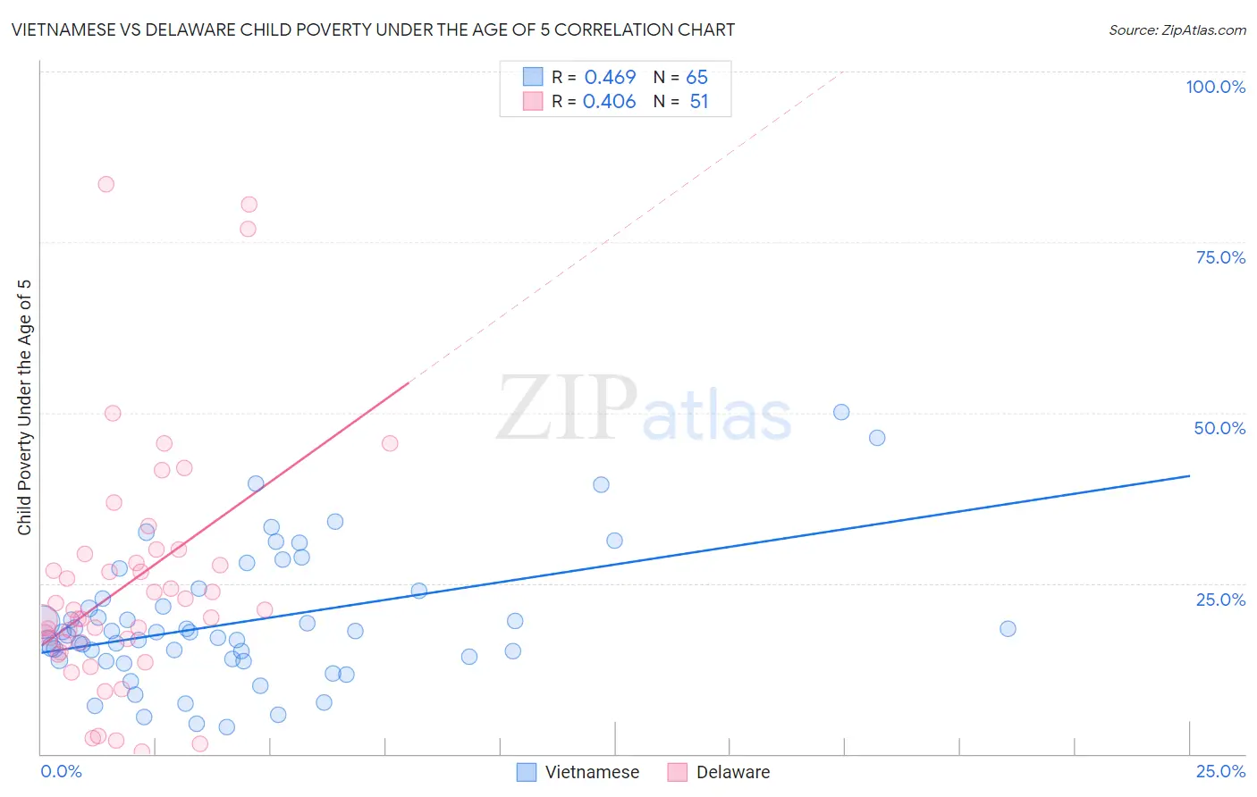 Vietnamese vs Delaware Child Poverty Under the Age of 5