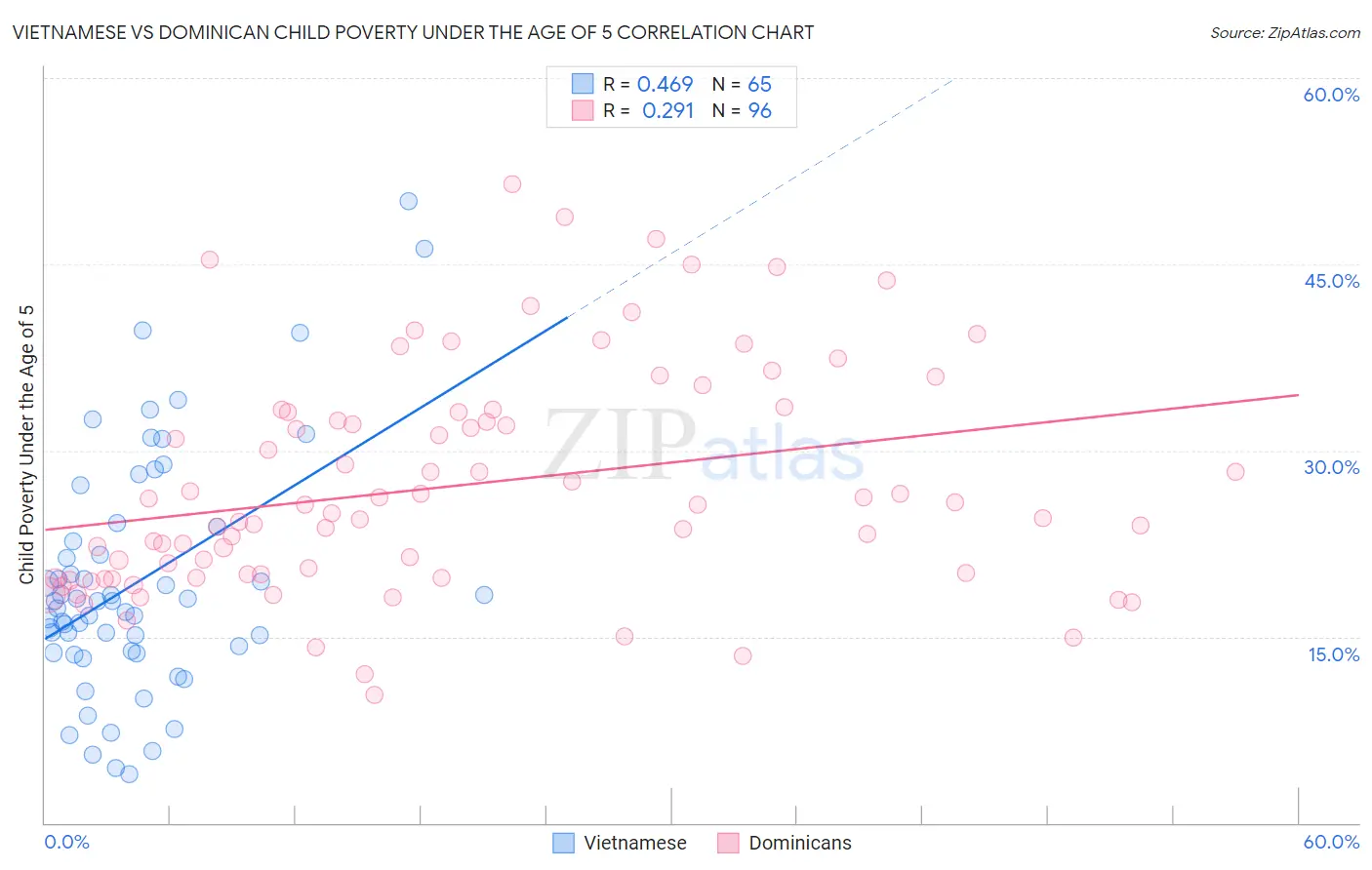 Vietnamese vs Dominican Child Poverty Under the Age of 5