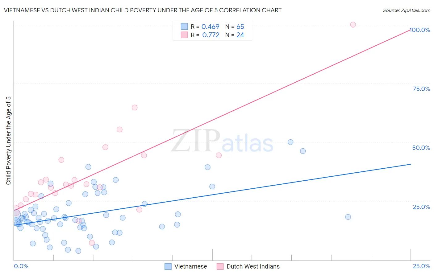 Vietnamese vs Dutch West Indian Child Poverty Under the Age of 5