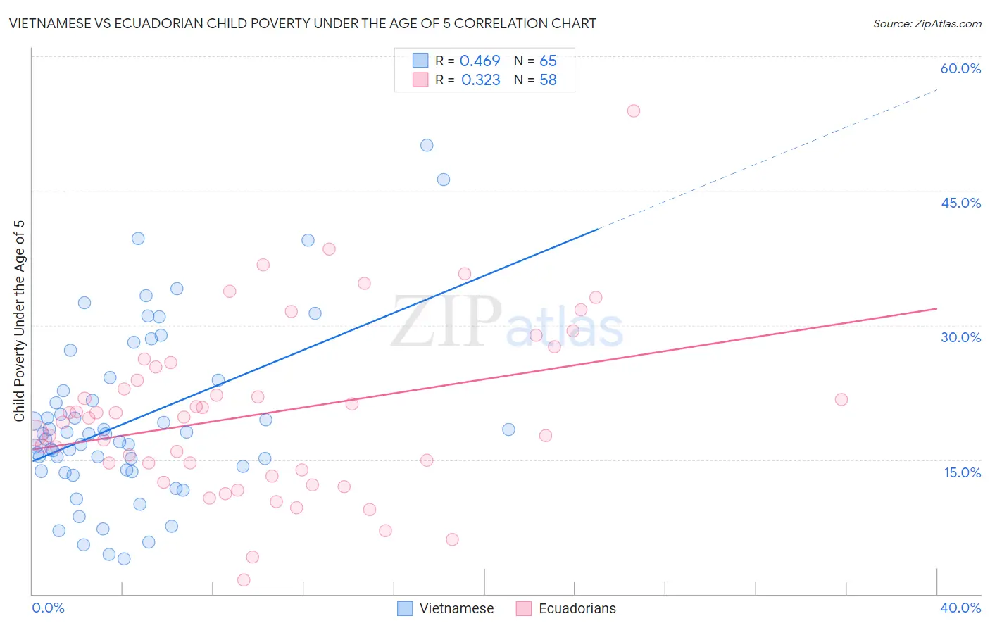 Vietnamese vs Ecuadorian Child Poverty Under the Age of 5