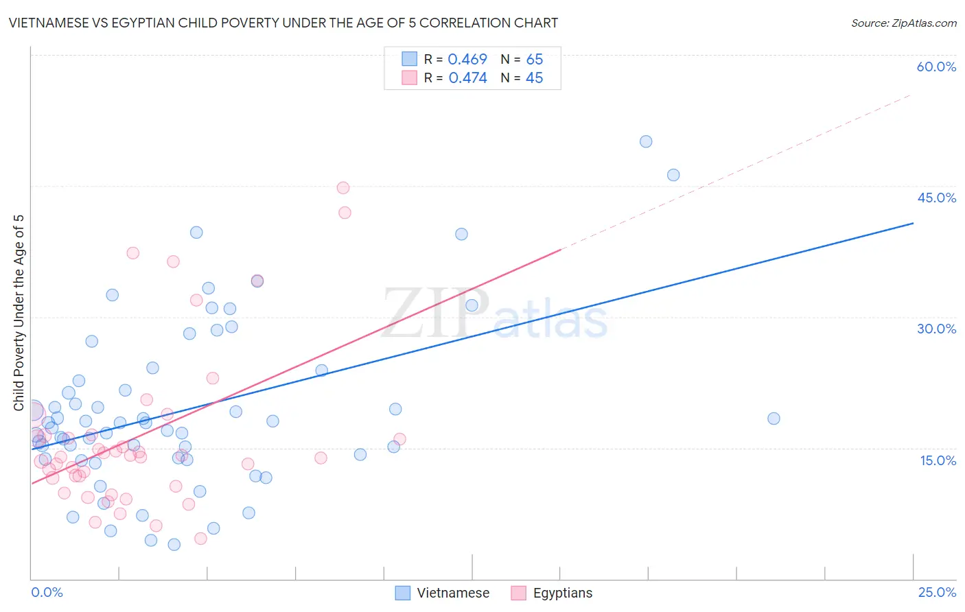Vietnamese vs Egyptian Child Poverty Under the Age of 5