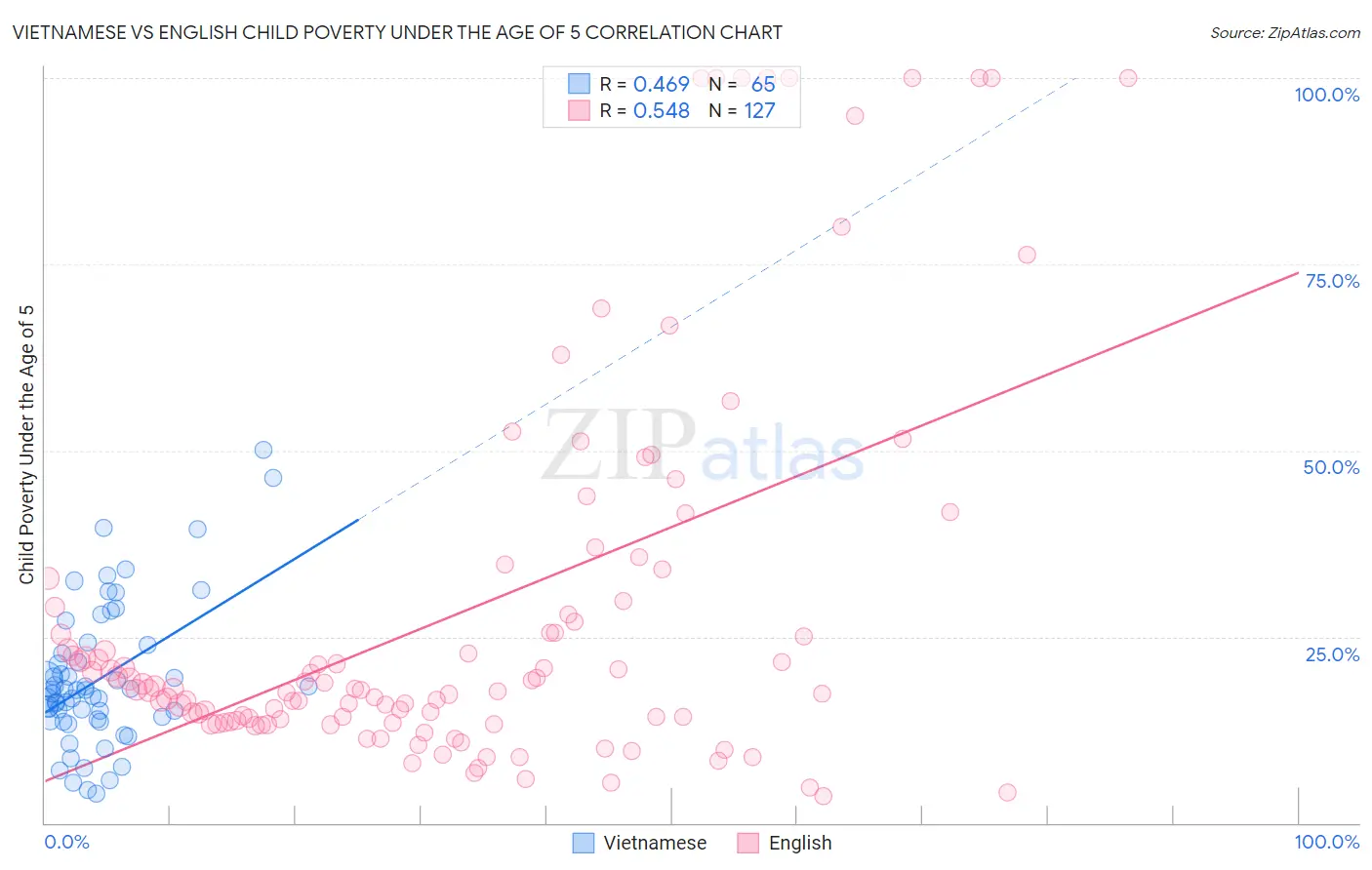 Vietnamese vs English Child Poverty Under the Age of 5