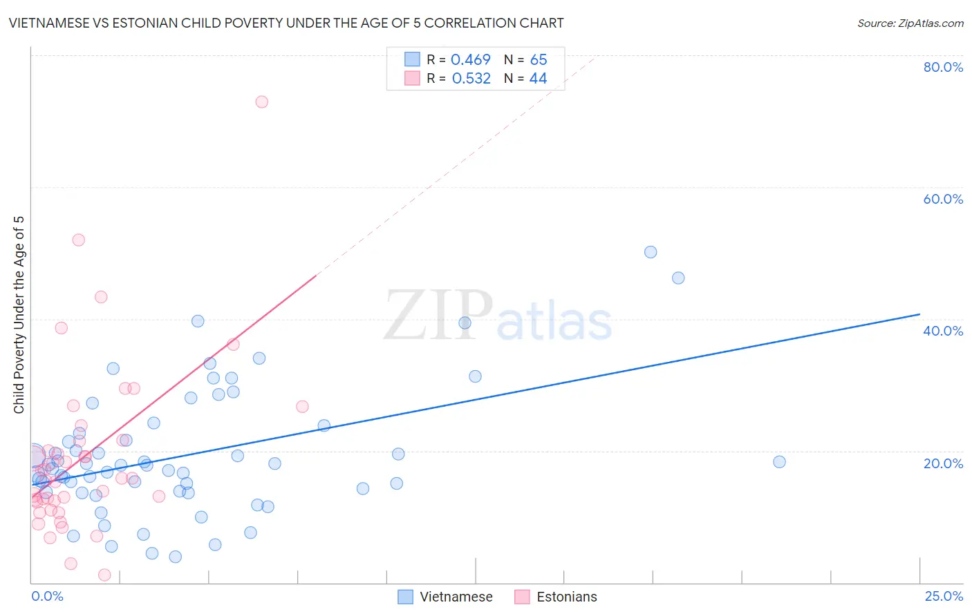 Vietnamese vs Estonian Child Poverty Under the Age of 5