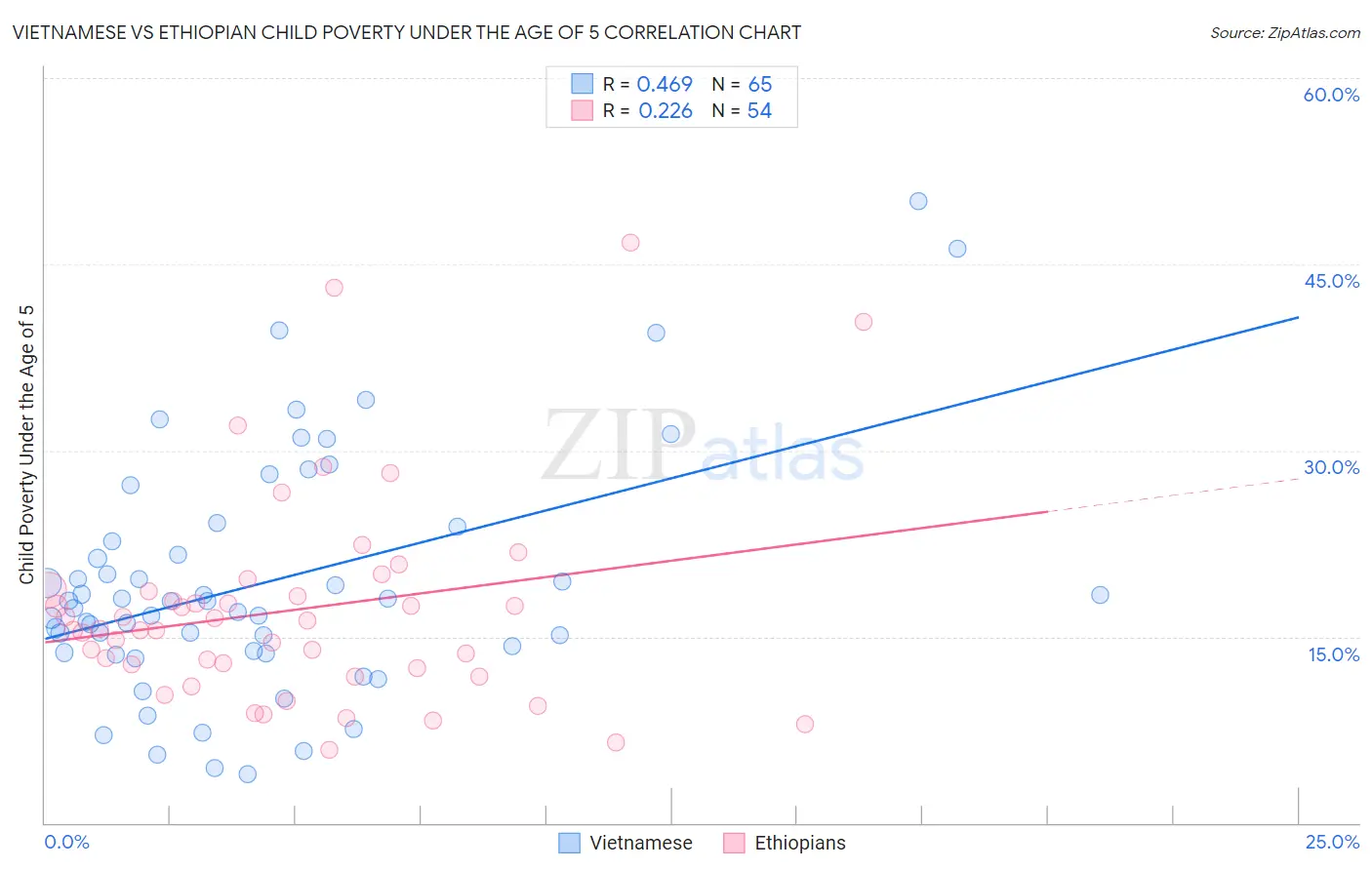 Vietnamese vs Ethiopian Child Poverty Under the Age of 5