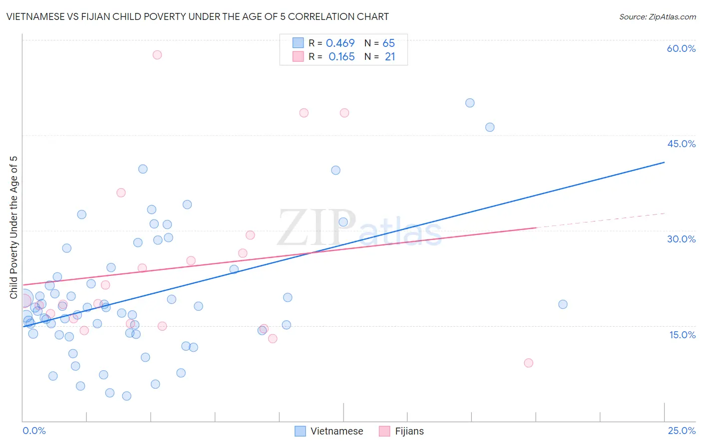 Vietnamese vs Fijian Child Poverty Under the Age of 5