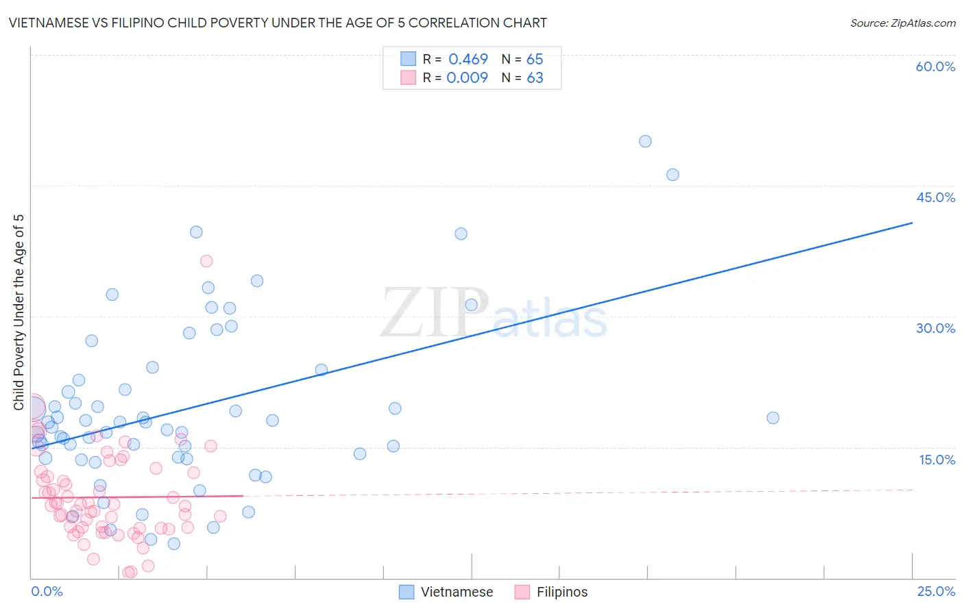 Vietnamese vs Filipino Child Poverty Under the Age of 5