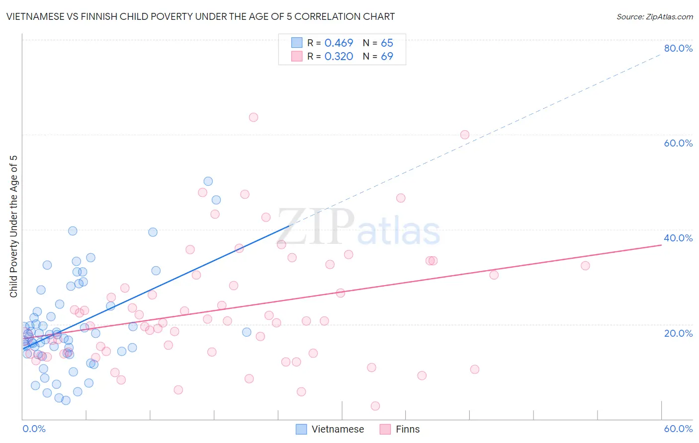 Vietnamese vs Finnish Child Poverty Under the Age of 5