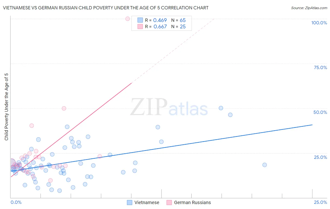 Vietnamese vs German Russian Child Poverty Under the Age of 5