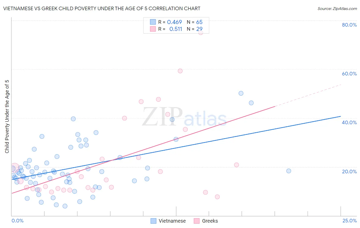 Vietnamese vs Greek Child Poverty Under the Age of 5