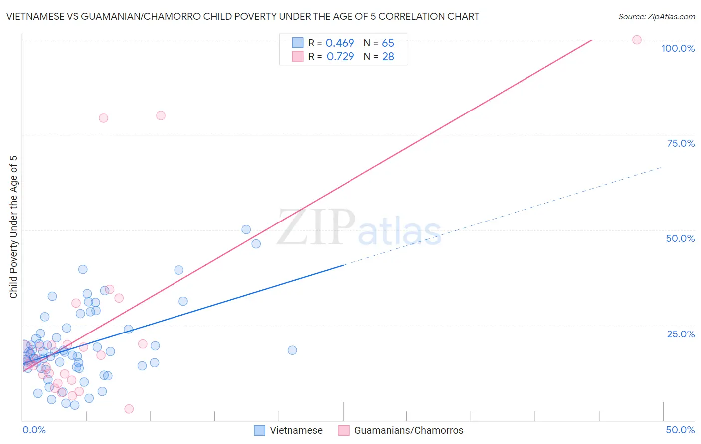 Vietnamese vs Guamanian/Chamorro Child Poverty Under the Age of 5