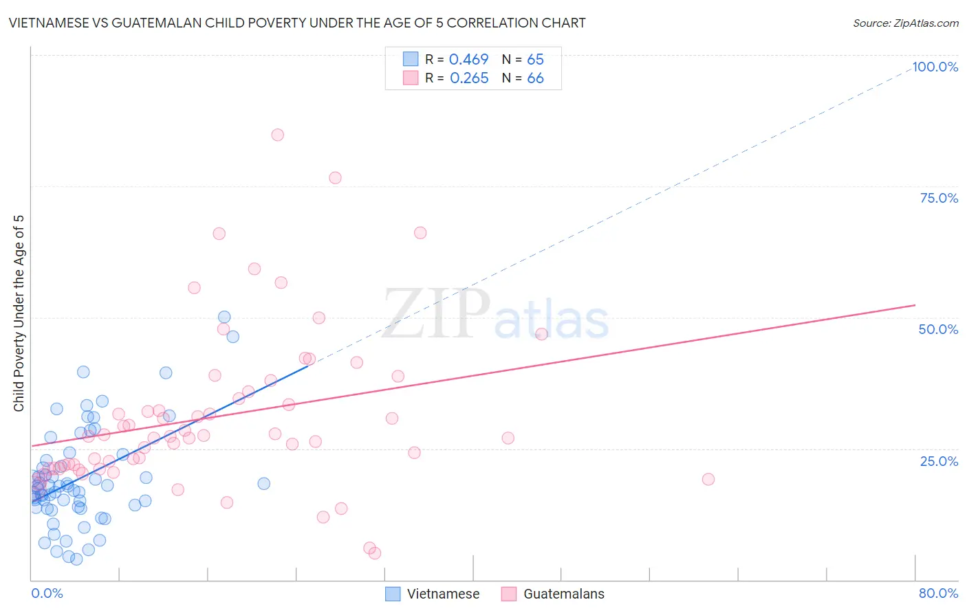 Vietnamese vs Guatemalan Child Poverty Under the Age of 5