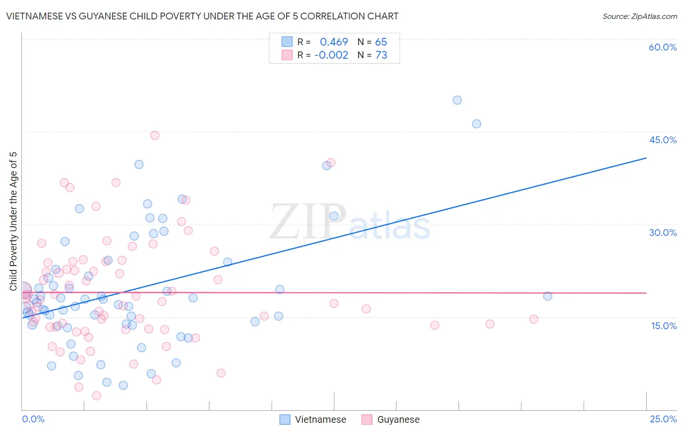 Vietnamese vs Guyanese Child Poverty Under the Age of 5