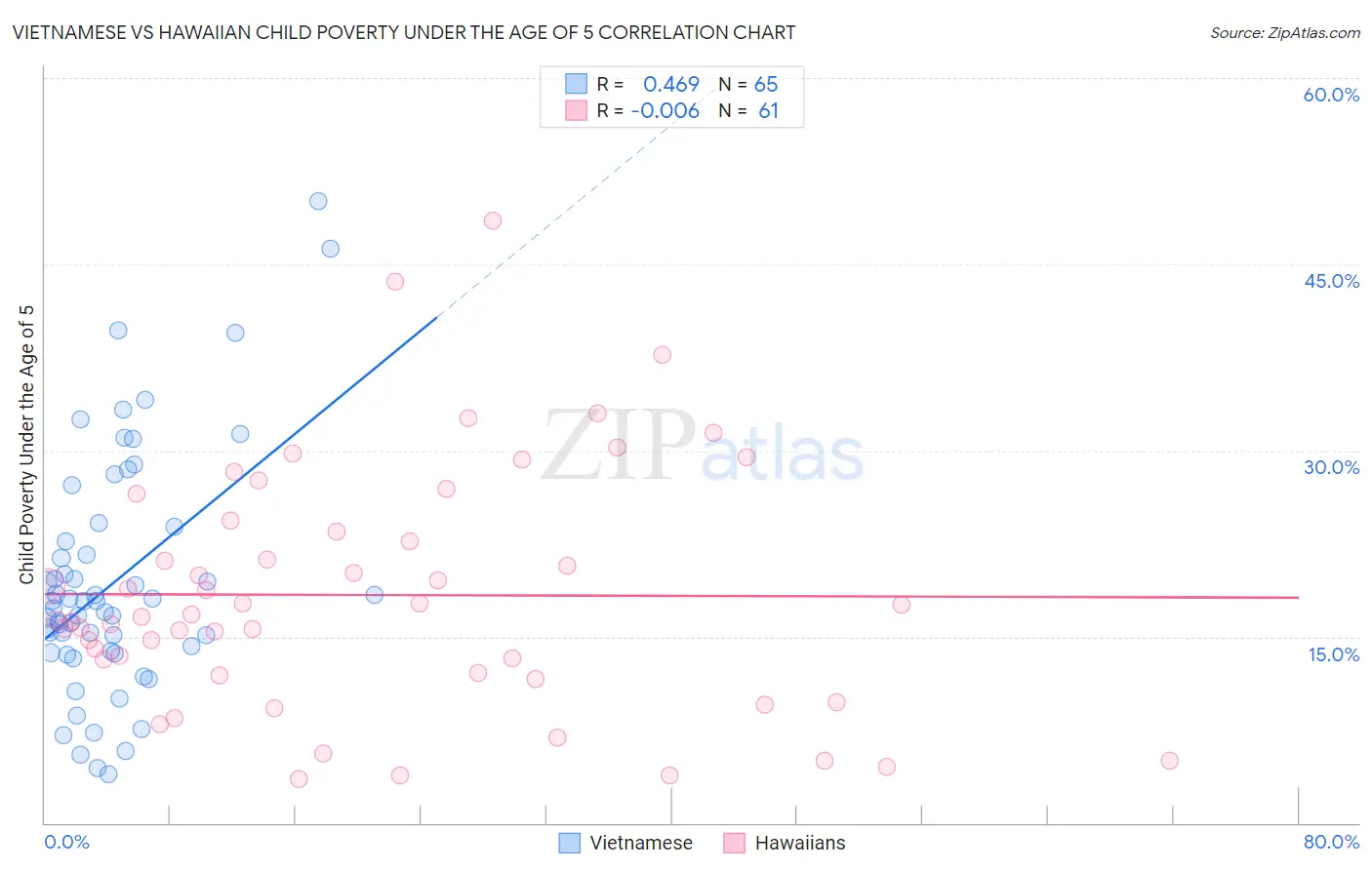 Vietnamese vs Hawaiian Child Poverty Under the Age of 5