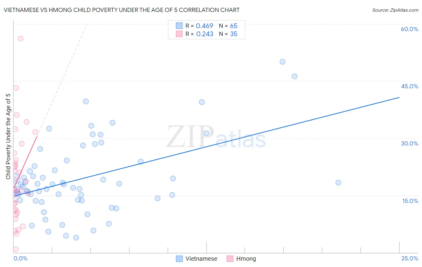 Vietnamese vs Hmong Child Poverty Under the Age of 5