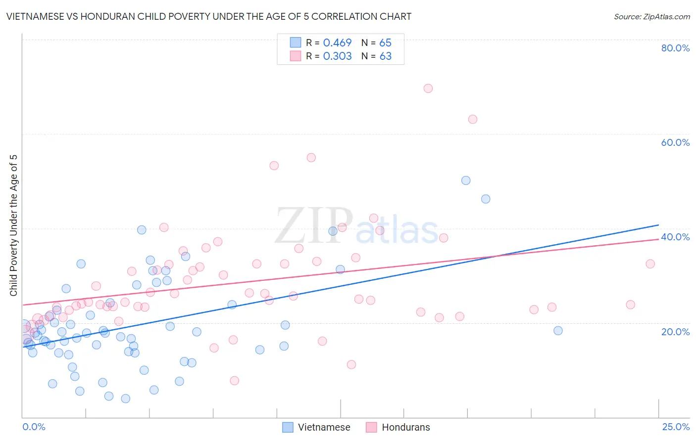 Vietnamese vs Honduran Child Poverty Under the Age of 5