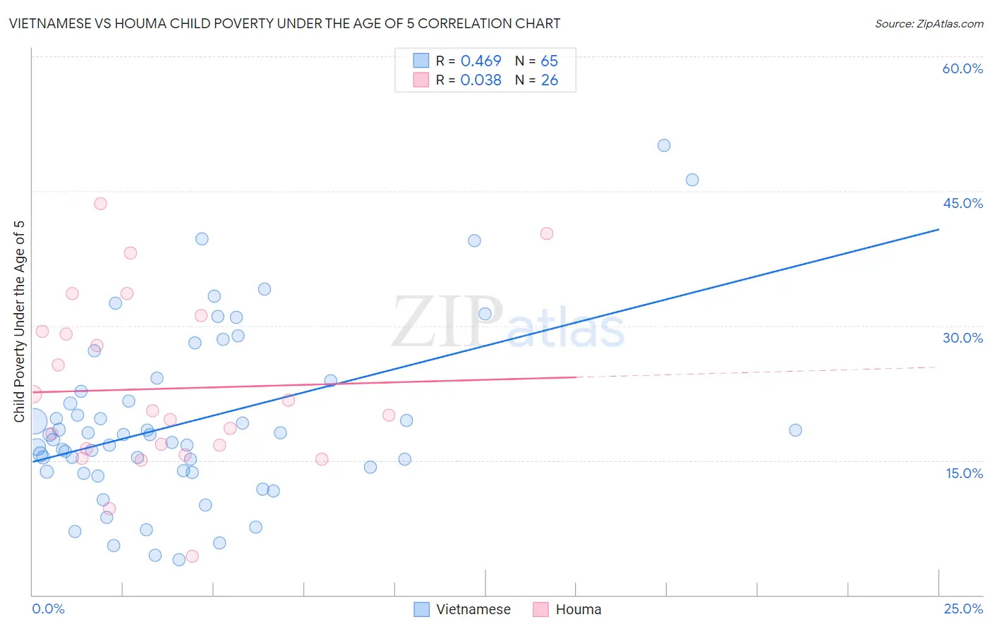 Vietnamese vs Houma Child Poverty Under the Age of 5