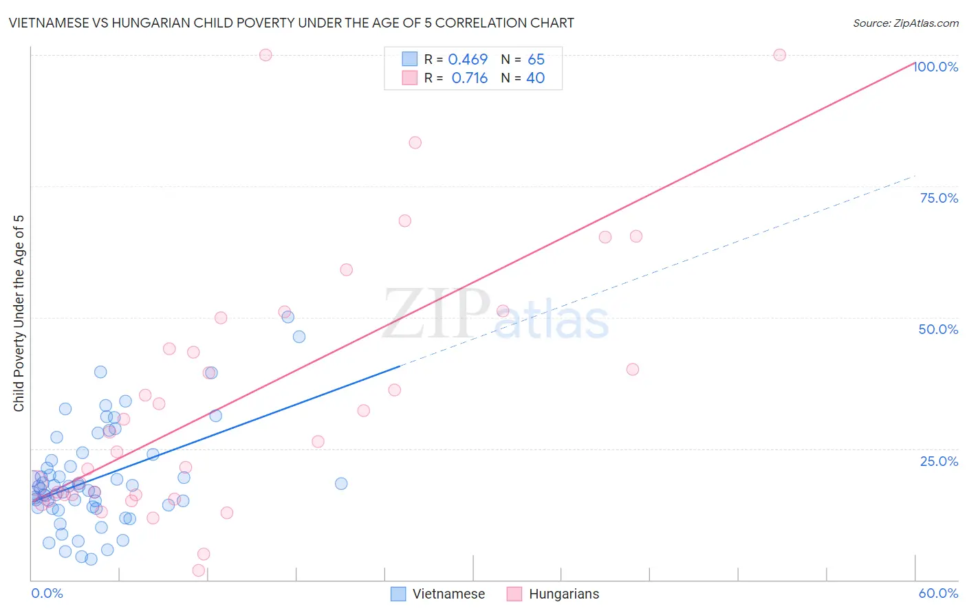 Vietnamese vs Hungarian Child Poverty Under the Age of 5