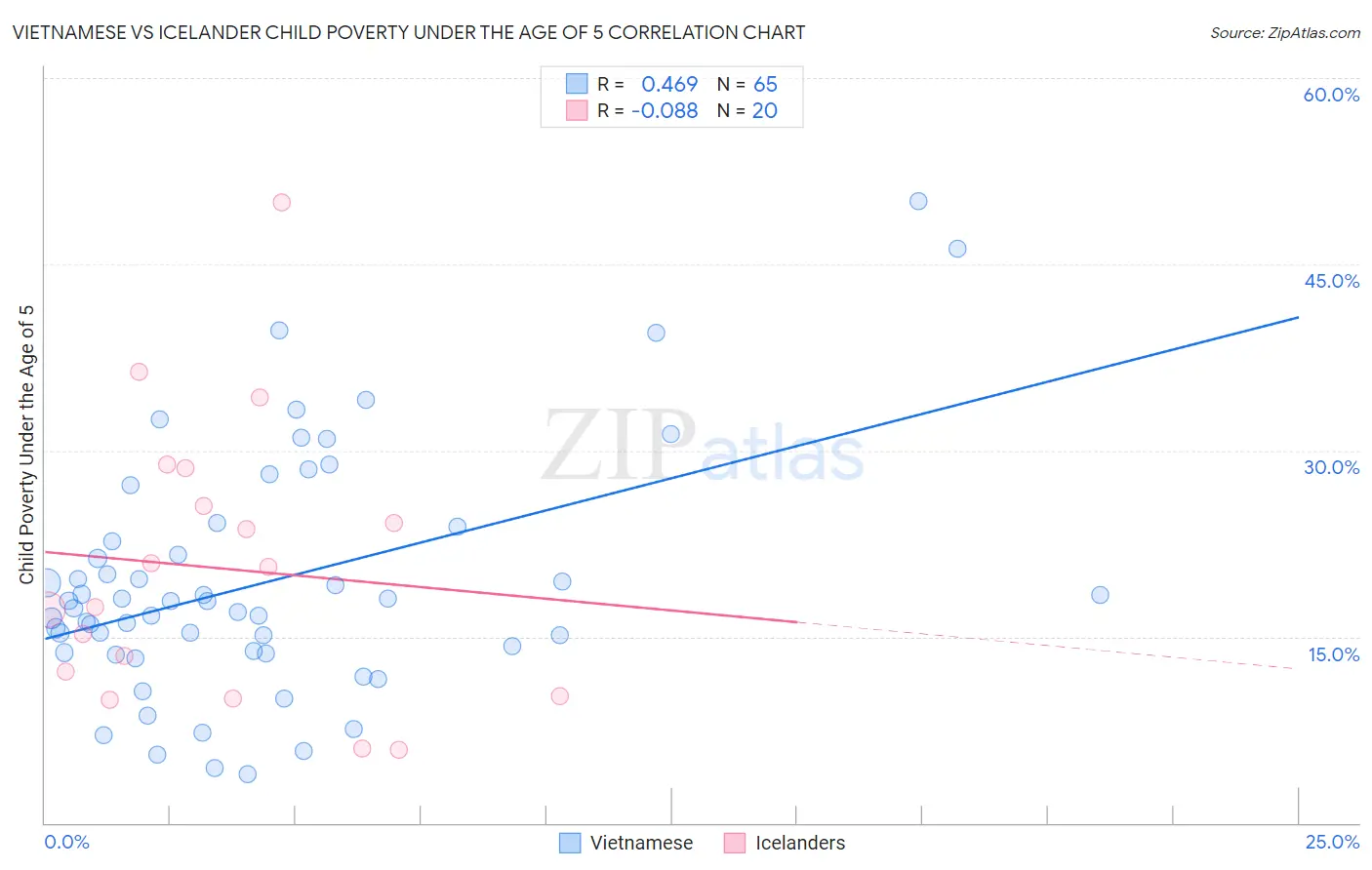 Vietnamese vs Icelander Child Poverty Under the Age of 5