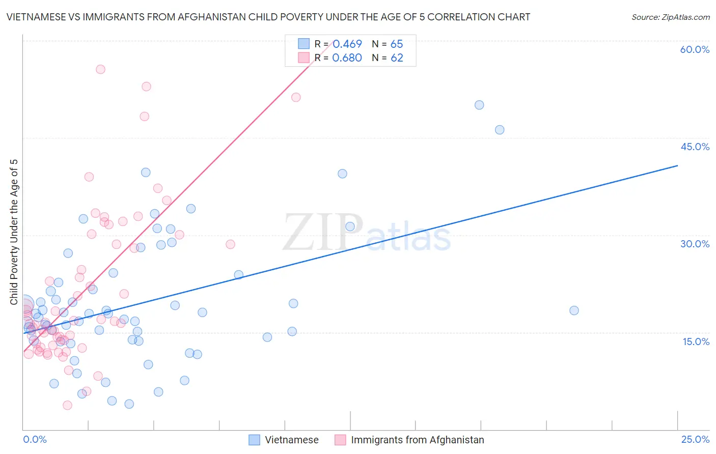 Vietnamese vs Immigrants from Afghanistan Child Poverty Under the Age of 5