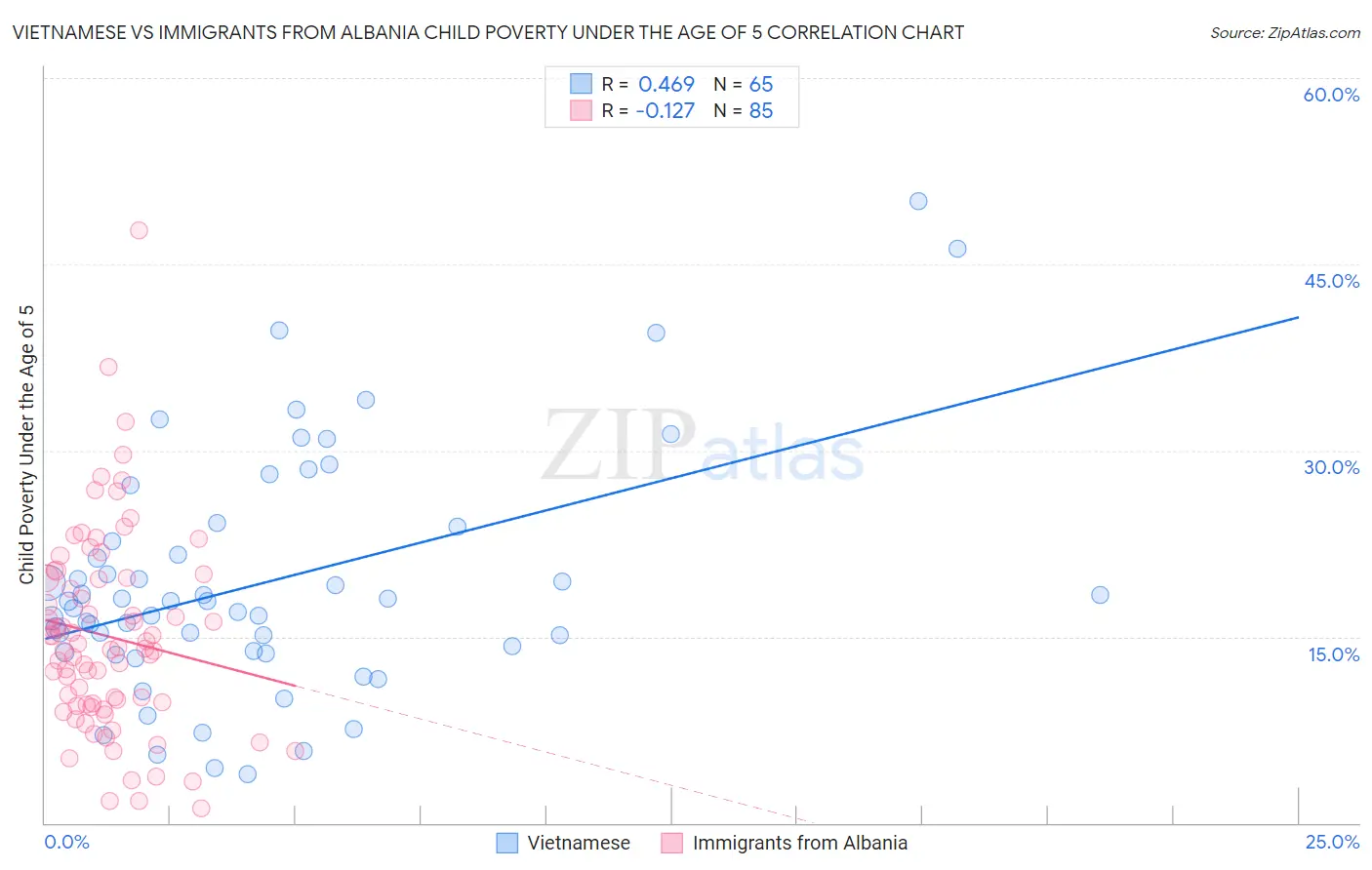 Vietnamese vs Immigrants from Albania Child Poverty Under the Age of 5